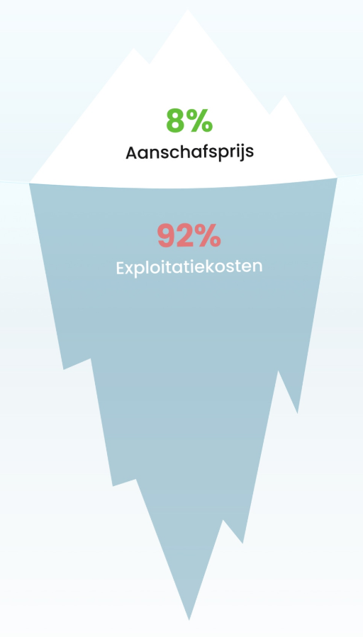 Wat kost een industriële of professionele wasmachine?